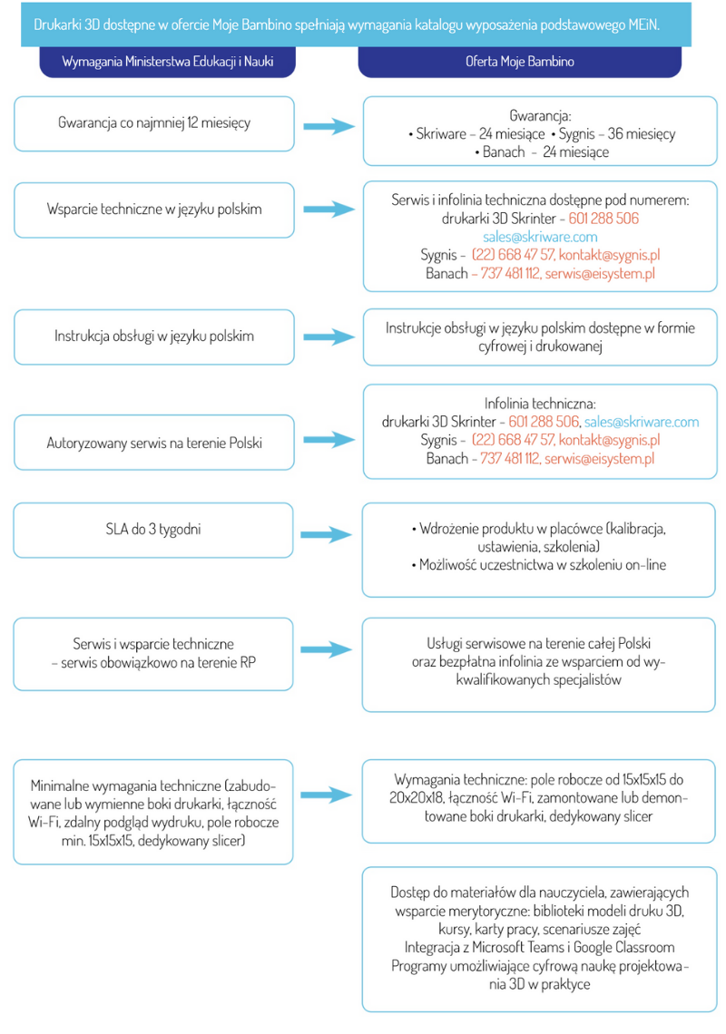 infografika_drukarki_3D